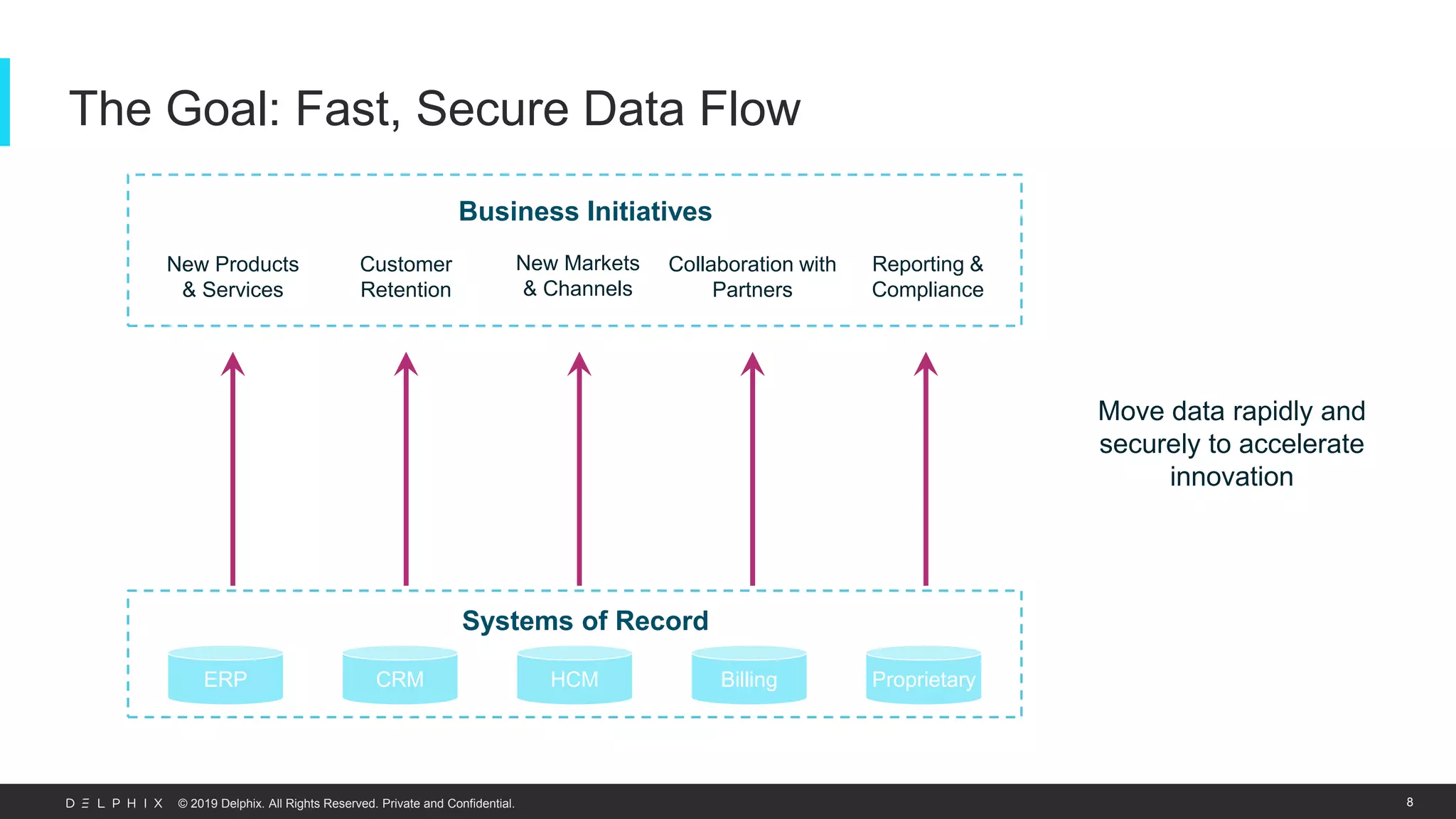 © 2019 Delphix. All Rights Reserved. Private and Confidential.
The Goal: Fast, Secure Data Flow
8
New Products
& Services
Customer
Retention
Collaboration with
Partners
Reporting &
Compliance
Business Initiatives
Systems of Record
ERP CRM HCM Billing Proprietary
Move data rapidly and
securely to accelerate
innovation
New Markets
& Channels
 