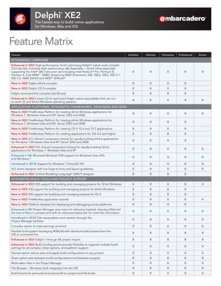 Delphi XE2           ®


                   The fastest way to build native applications
                   for Windows, Mac and iOS



Feature Matrix
Feature                                                                                      Architect   Ultimate   Enterprise   Professional   Starter

INTEGRATED COMPILERS
Enhanced in XE2! High-performance 32-bit optimizing Delphi® native code compiler
23.0 (dcc32), including High performance x86 Assembler – 32-bit inline assembler
supporting the Intel® x86 instruction set (including Intel Pentium® Pro, Pentium III,           X           X           X             X           X
Pentium 4, Intel MMX™, SIMD, Streaming SIMD Extensions, SSE, SSE2, SSE3, SSE 4.1,
SSE 4.2, AMD SSE4A and AMD® 3DNow!®
New in XE2! Delphi 64-bit compiler                                                              X           X           X             X
New in XE2! Delphi OS X compiler                                                                X           X           X             X
Delphi command line compiler (dcc32.exe)                                                        X           X           X             X
Enhanced in XE2! Create 32-bit optimized Delphi native executables that can run
                                                                                                X           X           X             X           X
on both 32 and 64-bit Windows operating systems
APPLICATION PLATFORMS, INTEGRATED FRAMEWORKS, DESIGNERS AND SDKS
New in XE2! FireMonkey Platform for creating 32-bit Windows applications for
                                                                                                X           X           X             X           X
Windows 7, Windows Vista and XP; Server 2003 and 2008.
New in XE2! FireMonkey Platform for creating 64-bit Windows applications for
                                                                                                X           X           X             X
Windows 7, Windows Vista and XP; Server 2003 and 2008.
New in XE2! FireMonkey Platform for creating OS X 10.6 and 10.7 applications                    X           X           X             X
New in XE2! FireMonkey Platform for creating applications for iOS 4.2 and higher                X           X           X             X
New in XE2! VCL (Visual Component Library) for rapidly building 64-bit applications
                                                                                                X           X           X             X
for Windows 7,Windows Vista and XP; Server 2003 and 2008.
Enhanced in XE2! VCL (Visual Component Library) for rapidly building 32-bit
                                                                                                X           X           X             X           X
applications for Windows 7, Windows Vista and XP
Enhanced in XE! Microsoft Windows SDK support for Windows Vista APIs
                                                                                                X           X           X             X           X
and Windows 7
Introduced in 2010! Support for Windows 7 Direct2D API                                          X           X           X             X           X
VCL forms designer with live Snap-to hints and layout guidelines                                X           X           X             X           X
Enhanced in XE2! Unified Modeling Language (UML ) designer
                                                 ®      ®
                                                                                                X           X           X             X
INTEGRATED BUILD TOOLS AND PROJECT SUPPORT
Enhanced in XE2! IDE support for building and managing projects for 32-bit Windows              X           X           X             X           X
New in XE2! IDE support for building and managing projects for 64-bit Windows                   X           X           X             X
New in XE2! IDE support for building and managing projects for OS X                             X           X           X             X
New in XE2! FireMonkey application wizards                                                      X           X           X             X           X
New in XE2! Platform Assistant for deploying and debugging across platforms                     X           X           X             X
Enhanced in XE! Project Manager view menu for directory (nested), directory (flat) and
                                                                                                X           X           X             X           X
list view of files in a project and with an enhanced status bar for more file information.
Introduced in 2010! File manipulation and creation through the
                                                                                                X           X           X             X           X
Project Manager facilities
Compiler option to treat warnings as errors                                                     X           X           X             X           X
Flexible build system leveraging MSBuild with identical build process from the
                                                                                                X           X           X             X           X
IDE or command line
Enhanced in XE2! Delphi 1 through XE project import                                             X           X           X             X           X
Enhanced in XE2! Build Configurations provide flexibility to organize multiple build
                                                                                                X           X           X             X           X
settings for all compiler, linker options, and platform support
Named option sets to save and apply build configurations to any project                         X           X           X             X           X
Share option-sets between build configurations and between projects                             X           X           X             X           X
Multi-select files in the Project Manager                                                       X           X           X             X           X
File Browser – Windows shell integrated into the IDE                                            X           X           X             X           X
Build Events for pre-build and post-build on project and file levels                            X           X           X             X           X
 