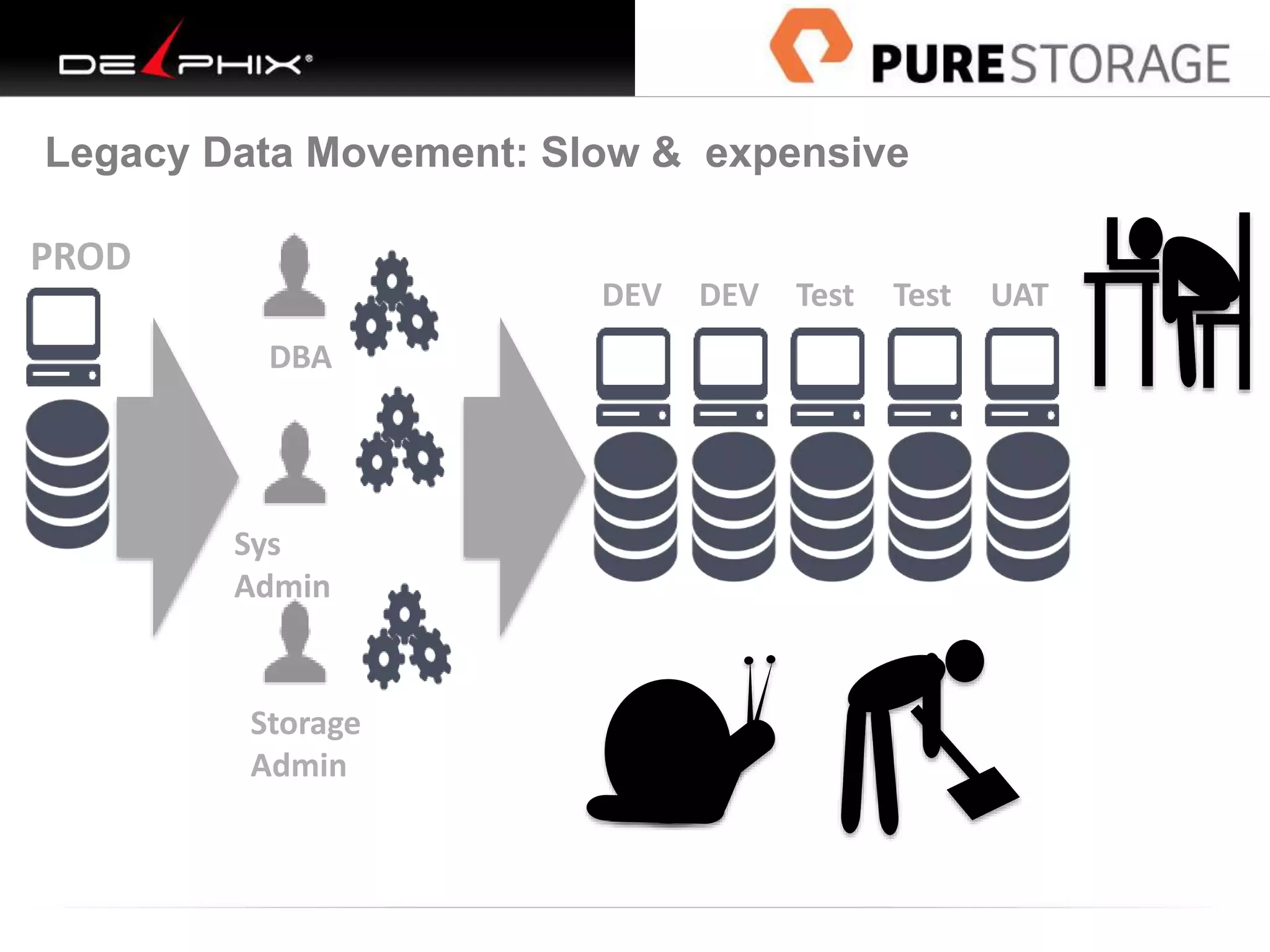 10
PROD
DEV DEV Test Test UAT
DBA
Sys
Admin
Storage
Admin
Legacy Data Movement: Slow & expensive
?
 