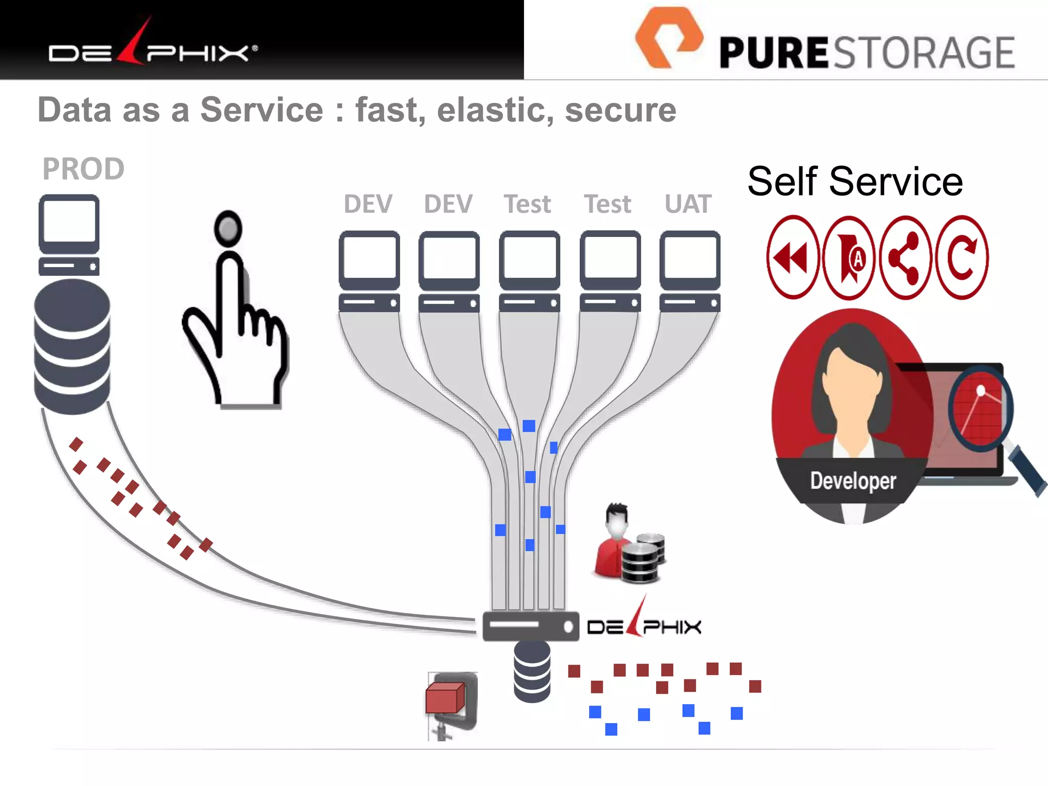 11
PROD
DEV DEV Test Test UAT
Data as a Service : fast, elastic, secure
Self Service
 