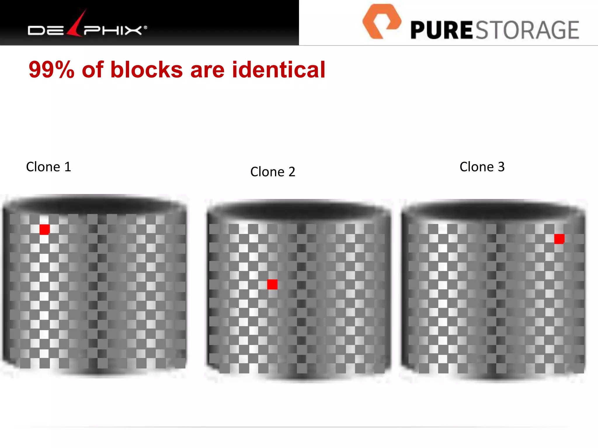 Clone 1 Clone 3Clone 2
99% of blocks are identical
 