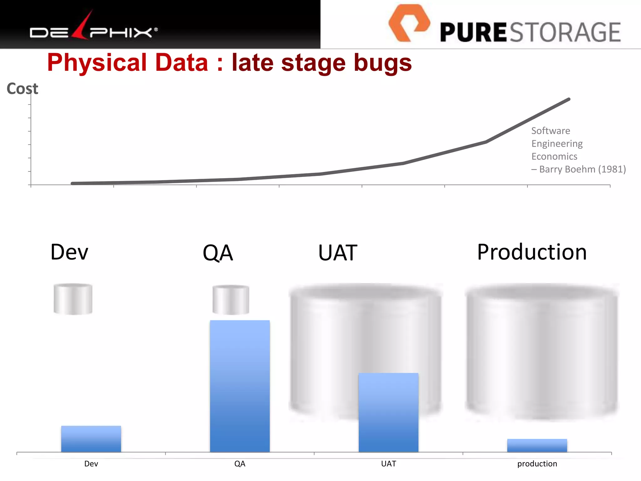 Dev QA UAT production
Physical Data : late stage bugs
0
10
20
30
40
50
60
70
1 2 3 4 5 6 7
Cost
Dev QA UAT
Software
Engineering
Economics
– Barry Boehm (1981)
Production
 