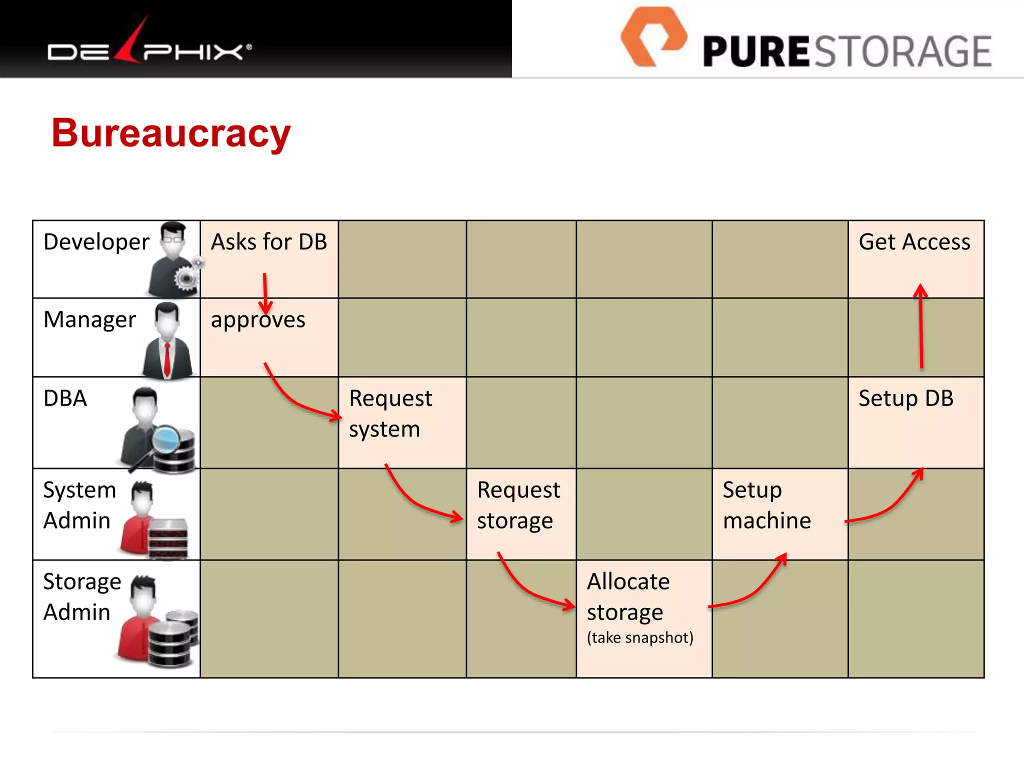 Bureaucracy
Developer Asks for DB Get Access
Manager approves
DBA Request
system
Setup DB
System
Admin
Request
storage
Setup
machine
Storage
Admin
Allocate
storage
(take snapshot)
 
