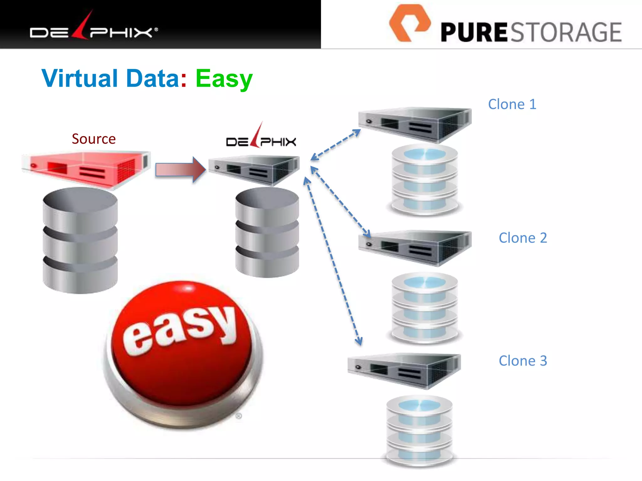 Virtual Data: Easy
Source
Clone 1
Clone 2
Clone 3
 