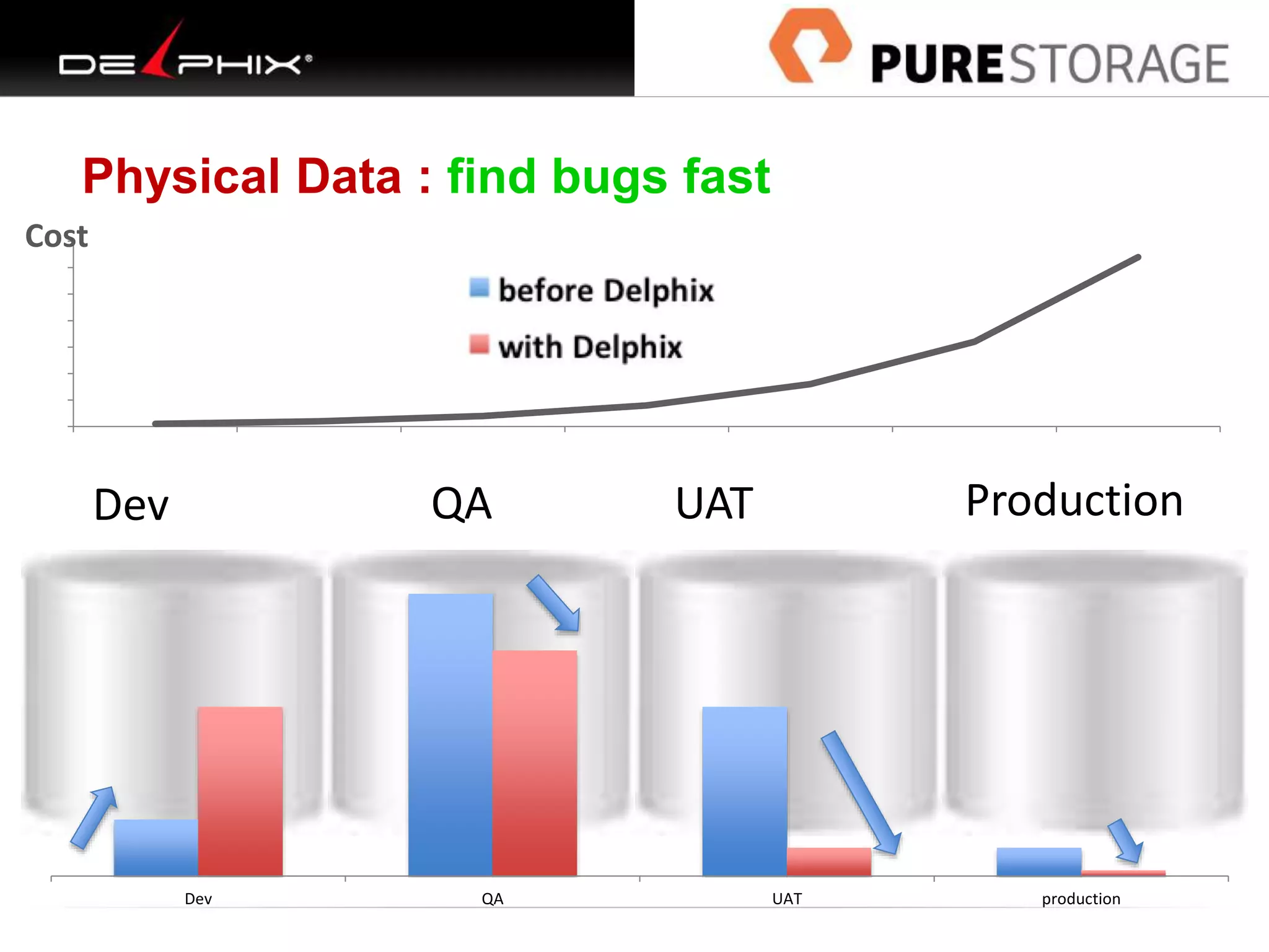 Physical Data : find bugs fast
Dev QA UAT production
Dev QA UAT Production
0
10
20
30
40
50
60
70
1 2 3 4 5 6 7
Cost
 