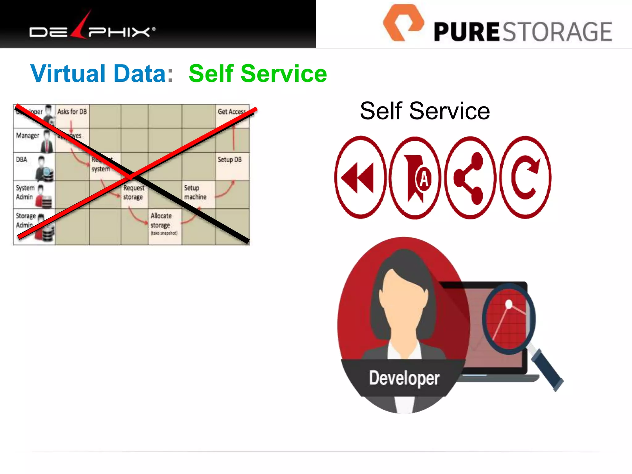 Virtual Data: Self Service
Self Service
 