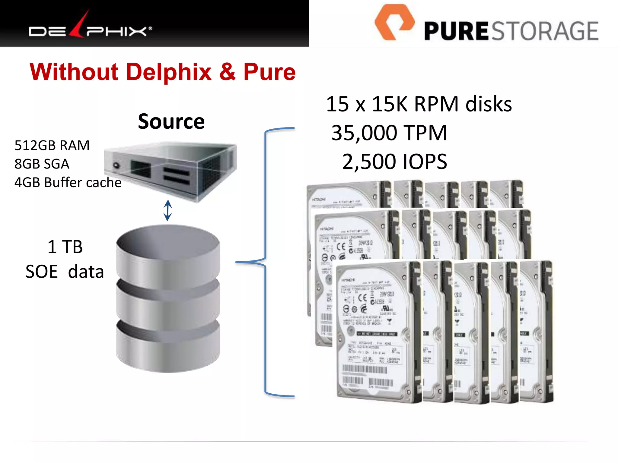 Without Delphix & Pure
Source
15 x 15K RPM disks
35,000 TPM
2,500 IOPS
512GB RAM
8GB SGA
4GB Buffer cache
1 TB
SOE data
 