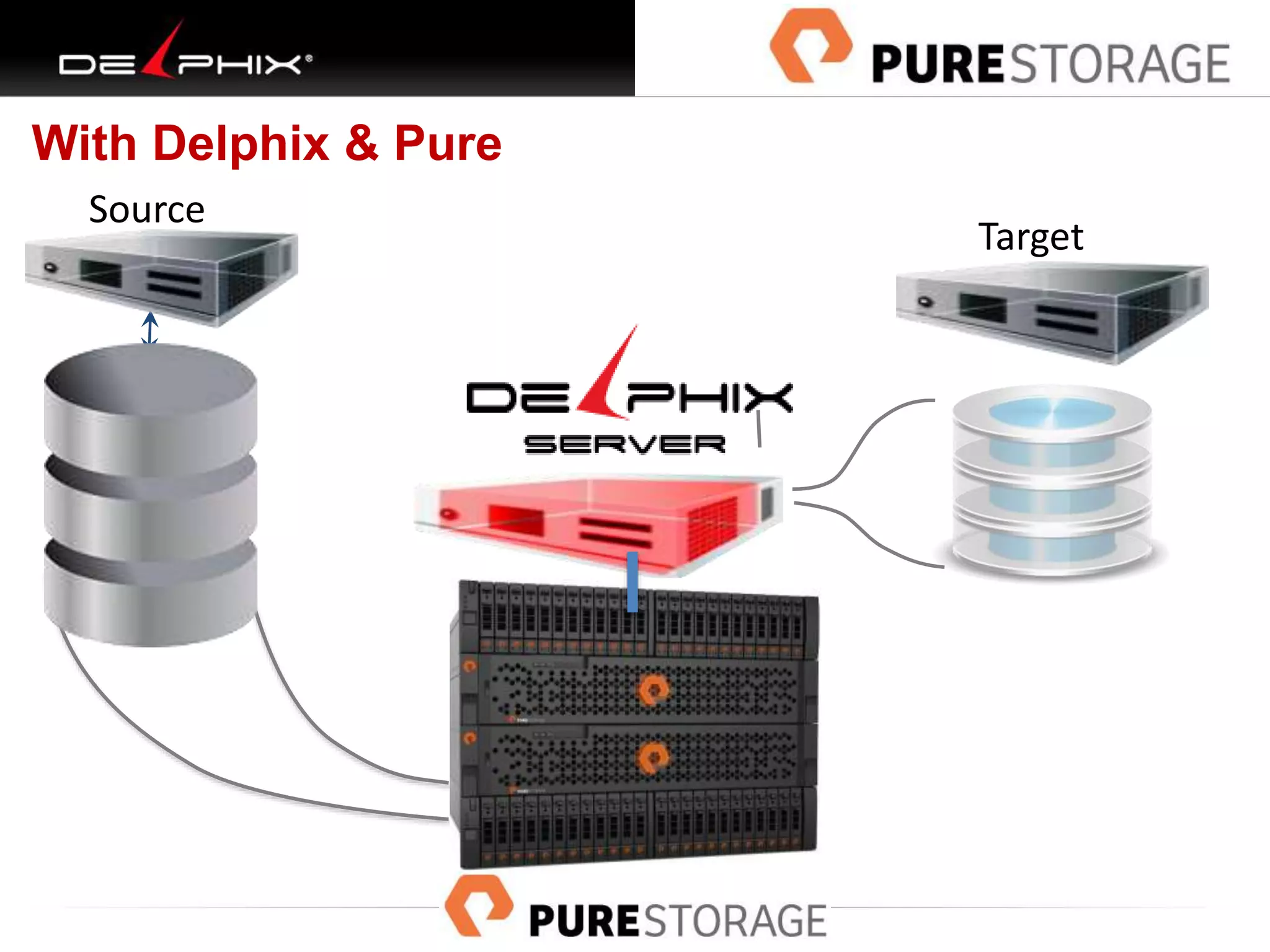 With Delphix & Pure
Source
Target
 