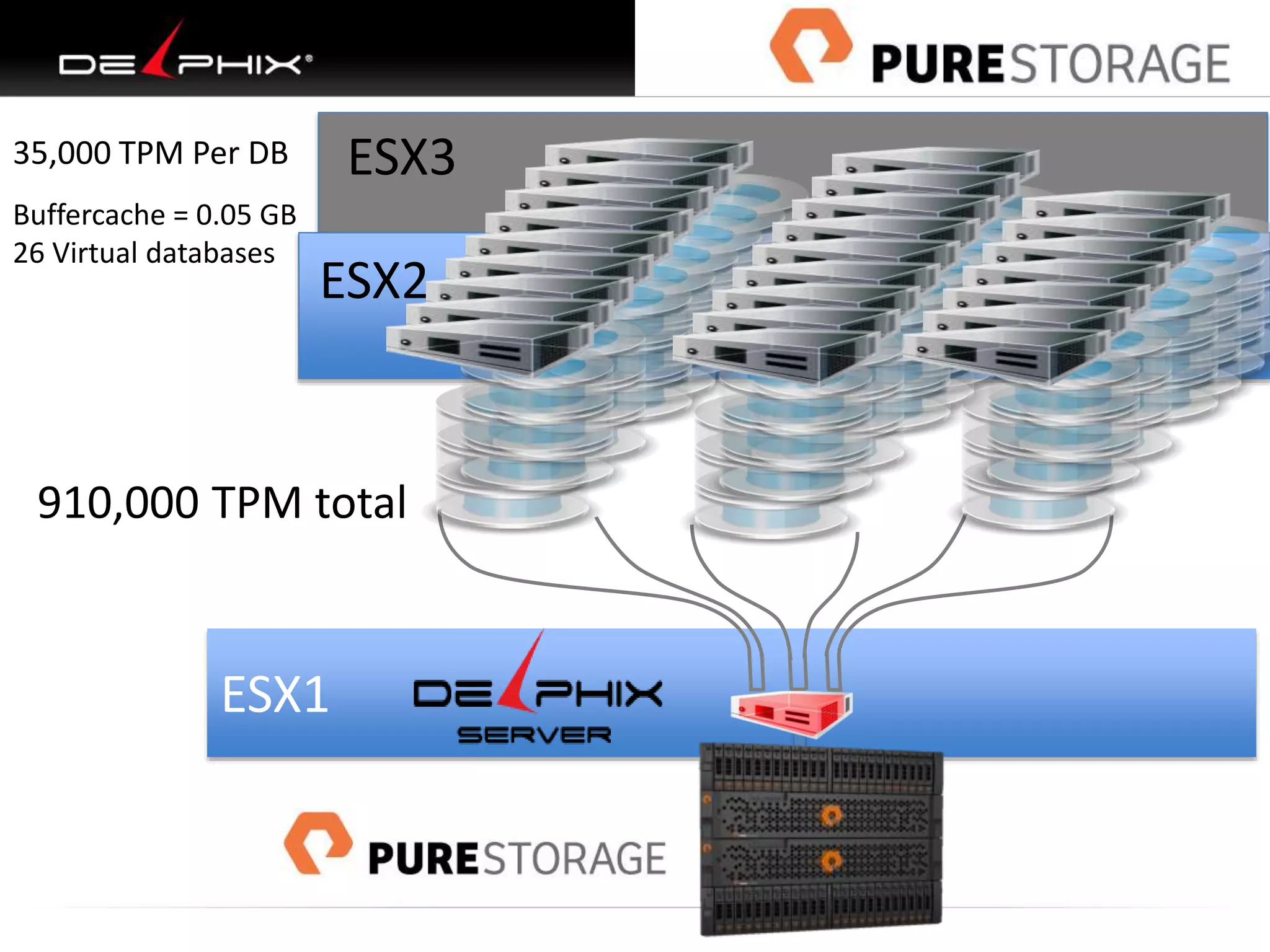 ESX1
910,000 TPM total
ESX2
ESX3
Buffercache = 0.05 GB
26 Virtual databases
35,000 TPM Per DB
 
