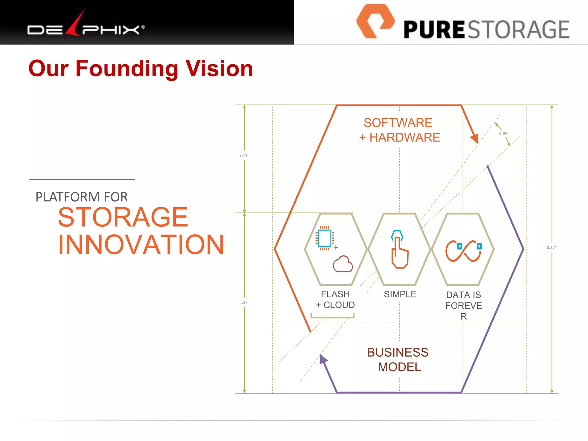 PLATFORM FOR
STORAGE
INNOVATION
Our Founding Vision
2.91”
5.27”
-9.85 °
SIMPLEFLASH
+ CLOUD
SOFTWARE
+ HARDWARE
BUSINESS
MODEL
DATA IS
FOREVE
R
8.18”+
 