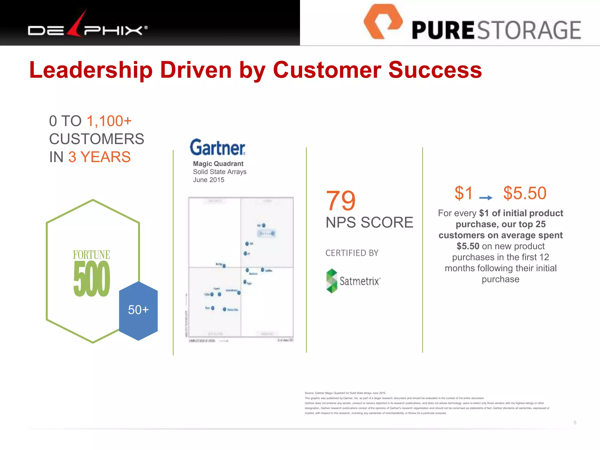 5
Leadership Driven by Customer Success
50+
0 TO 1,100+
CUSTOMERS
IN 3 YEARS
Source: Gartner Magic Quadrant for Solid State Arrays June 2015.
This graphic was published byGartner, Inc. as part of a larger research document and should be evaluated in the context of the entire document.
Gartner does not endorse any vendor, product or service depicted in its research publications, and does not advise technology users to select only those vendors with the highest ratings or other
designation. Gartner research publications consist of the opinions of Gartner's research organization and should not be construed as statements of fact.Gartner disclaims all warranties, expressed or
implied, with respect to this research, including any warranties of merchantability or fitness for a particular purpose.
Magic Quadrant
Solid State Arrays
June 2015
$1 $5.50
For every $1 of initial product
purchase, our top 25
customers on average spent
$5.50 on new product
purchases in the first 12
months following their initial
purchase
79
NPS SCORE
CERTIFIED BY
 