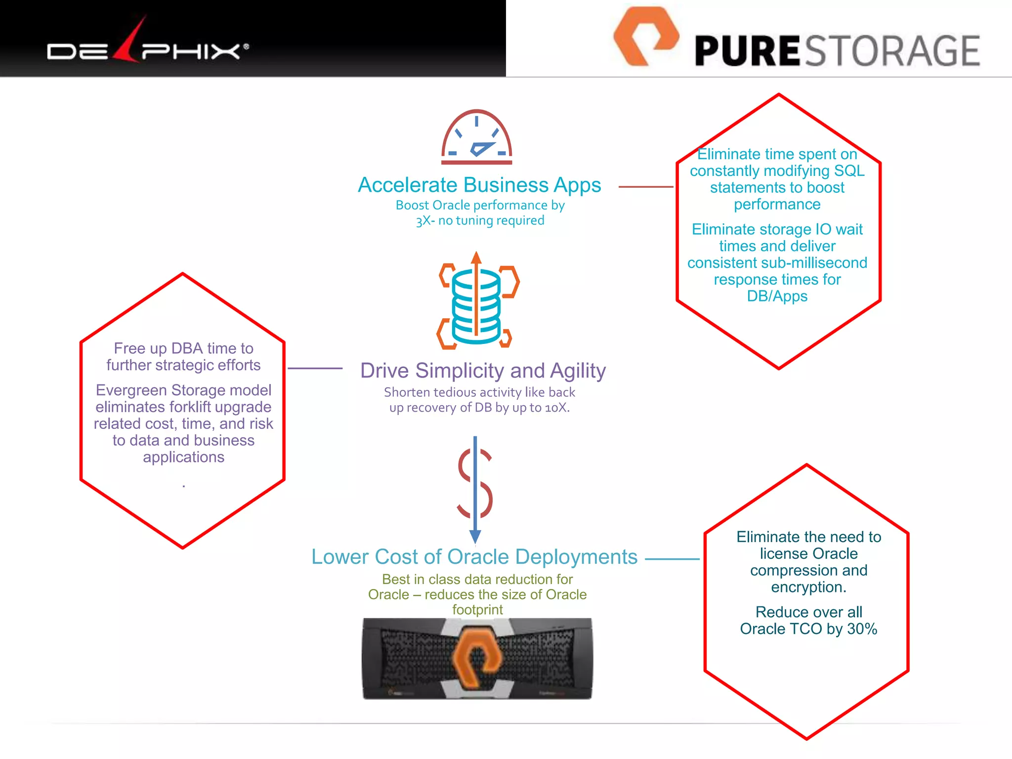 Accelerate Business Apps
Boost Oracle performance by
3X- no tuning required
Lower Cost of Oracle Deployments
Best in class data reduction for
Oracle – reduces the size of Oracle
footprint
Shorten tedious activity like back
up recovery of DB by up to 10X.
Eliminate time spent on
constantly modifying SQL
statements to boost
performance
Eliminate storage IO wait
times and deliver
consistent sub-millisecond
response times for
DB/Apps
Eliminate the need to
license Oracle
compression and
encryption.
Reduce over all
Oracle TCO by 30%
Free up DBA time to
further strategic efforts
Evergreen Storage model
eliminates forklift upgrade
related cost, time, and risk
to data and business
applications
.
Drive Simplicity and Agility
 