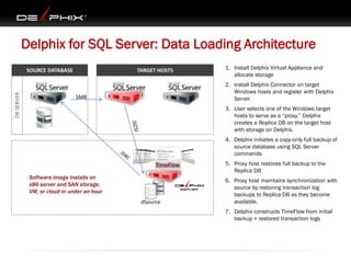 Software image installs on
x86 server and SAN storage,
VM, or cloud in under an hour
DBSERVER
Delphix for SQL Server: Data Loading Architecture
NFS
>> Strictly Confidential
SOURCE DATABASE TARGET HOSTS 1. Install Delphix Virtual Appliance and
allocate storage
2. Install Delphix Connector on target
Windows hosts and register with Delphix
Server
3. User selects one of the Windows target
hosts to serve as a “proxy.” Delphix
creates a Replica DB on the target host
with storage on Delphix.
4. Delphix initiates a copy-only full backup of
source database using SQL Server
commands
5. Proxy host restores full backup to the
Replica DB
6. Proxy host maintains synchronization with
source by restoring transaction log
backups to Replica DB as they become
available.
7. Delphix constructs TimeFlow from initial
backup + restored transaction logs
TimeFlow
SMB
dSource
 