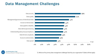 451RESEARCH.COM
©2019 451 Research. All Rights Reserved.
Data Management Challenges
Q. What are the primary data management challenges faced by your organization? (Select all that apply)
33%
36%
39%
42%
42%
43%
44%
51%
60%
68%
0% 10% 20% 30% 40% 50% 60% 70% 80%
Data sprawl
Access to external data
Data format complexity
Understanding data privacy/compliance…
Data delivery/provisioning
Data pipeline reliability
Access to internal data
Management/governance of distributed data
Data quality
Data security
n=150
 
