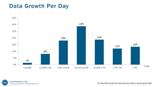 451RESEARCH.COM
©2019 451 Research. All Rights Reserved.
Data Growth Per Day
Q. How fast would you estimate your data is growing per day?
1%
8%
18%
29%
19%
12%
13%
<500MB 500MB-1GB 1GB-100GB 100GB-500GB 500GB-1TB 1TB-2TB 2TB+
0%
5%
10%
15%
20%
25%
30%
35%
n=150
 