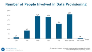 451RESEARCH.COM
©2019 451 Research. All Rights Reserved.
Number of People Involved in Data Provisioning
Q. How many different individuals (e.g. system admin, storage admin, DBA)
are involved in the data provisioning process?
1%
9%
24% 23%
16%
26%
1%
One Two Three Four Five More than five Don’t know
0%
5%
10%
15%
20%
25%
30%
n=150
 