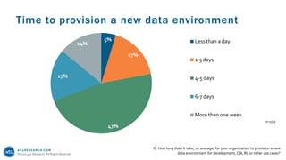 451RESEARCH.COM
©2019 451 Research. All Rights Reserved.
Time to provision a new data environment
Q. How long does it take, on average, for your organization to provision a new
data environment for development, QA, BI, or other use cases?
5%
17%
47%
17%
14% Less than a day
1-3 days
4-5 days
6-7 days
More than one week
n=150
 