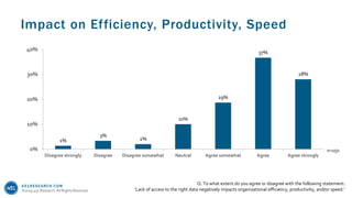 451RESEARCH.COM
©2019 451 Research. All Rights Reserved.
Impact on Efficiency, Productivity, Speed
Q. To what extent do you agree or disagree with the following statement:
‘Lack of access to the right data negatively impacts organizational efficiency, productivity, and/or speed.’
1%
3%
2%
10%
19%
37%
28%
0%
10%
20%
30%
40%
Disagree strongly Disagree Disagree somewhat Neutral Agree somewhat Agree Agree strongly
n=150
 