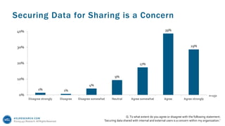 451RESEARCH.COM
©2019 451 Research. All Rights Reserved.
Securing Data for Sharing is a Concern
Q. To what extent do you agree or disagree with the following statement:
‘Securing data shared with internal and external users is a concern within my organization.’
1% 1%
4%
9%
17%
39%
29%
0%
10%
20%
30%
40%
Disagree strongly Disagree Disagree somewhat Neutral Agree somewhat Agree Agree strongly
n=150
 