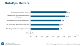 451RESEARCH.COM
©2019 451 Research. All Rights Reserved.
DataOps Drivers
Q. What is driving organizational focus on DataOps? (Select all that apply)
1%
51%
52%
55%
63%
65%
0% 10% 20% 30% 40% 50% 60% 70% 80%
Other
Need for greater business agility and speed
The introduction of innovative, application
Business demands for cost reduction/ROI
Demands from IT to improve operational
efficiencies
Security and compliance concerns
n=150
 