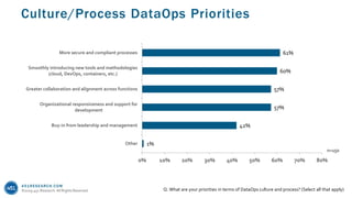 451RESEARCH.COM
©2019 451 Research. All Rights Reserved.
Culture/Process DataOps Priorities
Q. What are your priorities in terms of DataOps culture and process? (Select all that apply)
1%
42%
57%
57%
60%
61%
0% 10% 20% 30% 40% 50% 60% 70% 80%
Other
Buy-in from leadership and management
Organizational responsiveness and support for
development
Greater collaboration and alignment across functions
Smoothly introducing new tools and methodologies
(cloud, DevOps, containers, etc.)
More secure and compliant processes
n=150
 