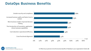 451RESEARCH.COM
©2019 451 Research. All Rights Reserved.
DataOps Business Benefits
Q. What do you perceive to be the business benefits of DataOps to your organization? (Check all)
42%
49%
54%
55%
63%
66%
0% 10% 20% 30% 40% 50% 60% 70% 80%
Cross-functional alignment
Cost reduction / operational efficiency
The introduction of innovative, application-
driven business capabilities
More business insight / improved decision
making
Increased business agility and faster time to
market
Greater security and compliance
n=150
 