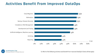 451RESEARCH.COM
©2019 451 Research. All Rights Reserved.
Activities Benefit From Improved DataOps
Q. Which of the following activities would benefit from improved DataOps? (Check all that apply)
41%
41%
53%
59%
59%
63%
63%
65%
0% 10% 20% 30% 40% 50% 60% 70% 80%
Reporting
Archiving
Artificial Intelligence / Machine Learning
Development and Testing
Compliance / Risk Management
Backup / Disaster Recovery
BI/Analytics
Cloud Migration
n=150
 