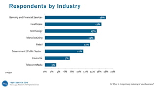 451RESEARCH.COM
©2019 451 Research. All Rights Reserved.
Respondents by Industry
n=150
Q. What is the primary industry of your business?
3%
7%
11%
13%
15%
15%
17%
18%
Telecom/Media
Insurance
Government / Public Sector
Retail
Manufacturing
Technology
Healthcare
Banking and Financial Services
0% 2% 4% 6% 8% 10% 12% 14% 16% 18% 20%
 