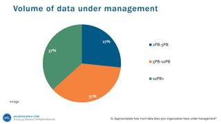 451RESEARCH.COM
©2019 451 Research. All Rights Reserved.
Volume of data under management
Q. Approximately how much data does your organization have under management?
n=150
27%
37%
37%
2PB-5PB
5PB-10PB
10PB+
 