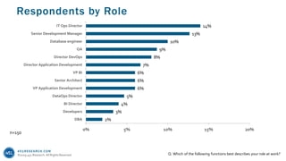 451RESEARCH.COM
©2019 451 Research. All Rights Reserved.
Respondents by Role
n=150
Q. Which of the following functions best describes your role at work?
2%
3%
4%
5%
6%
6%
6%
7%
8%
9%
10%
13%
14%
0% 5% 10% 15% 20%
DBA
Developers
BI Director
DataOps Director
VP Application Development
Senior Architect
VP BI
Director Application Development
Director DevOps
QA
Database engineer
Senior Development Manager
IT Ops Director
 