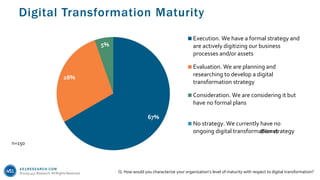 451RESEARCH.COM
©2019 451 Research. All Rights Reserved.
Digital Transformation Maturity
Q. How would you characterize your organization’s level of maturity with respect to digital transformation?
n=150
67%
28%
5%
Execution. We have a formal strategy and
are actively digitizing our business
processes and/or assets
Evaluation. We are planning and
researching to develop a digital
transformation strategy
Consideration. We are considering it but
have no formal plans
No strategy. We currently have no
ongoing digital transformation strategy(None)
 