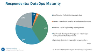 451RESEARCH.COM
©2019 451 Research. All Rights Reserved.
Respondents: DataOps Maturity
Q. What level of DataOps maturity best characterizes your organization?
5%
3%
34%
37%
21%
Low Maturity – No DataOps strategy in place
Nascent – Are piloting DataOps technologies and processes
Emerging – A DataOps strategy is being defined
Accelerated – DataOps technologies and initiatives are
scaling across multiple departments
Optimized – DataOps is ingrained in company culture
n=150
 