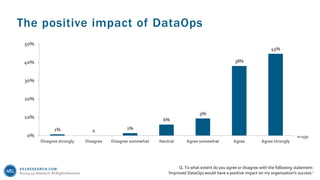451RESEARCH.COM
©2019 451 Research. All Rights Reserved.
The positive impact of DataOps
Q. To what extent do you agree or disagree with the following statement:
‘Improved DataOps would have a positive impact on my organization's success.’
n=150
1% 0 1%
6%
9%
38%
45%
0%
10%
20%
30%
40%
50%
Disagree strongly Disagree Disagree somewhat Neutral Agree somewhat Agree Agree strongly
 