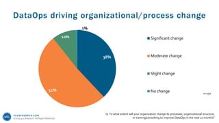 451RESEARCH.COM
©2019 451 Research. All Rights Reserved.
DataOps driving organizational/process change
Q. To what extent will your organization change its processes, organizational structure,
or training/consulting to improve DataOps in the next 12 months?
38%
51%
10%
1%
Significant change
Moderate change
Slight change
No change n=150
 