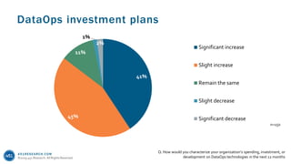 451RESEARCH.COM
©2019 451 Research. All Rights Reserved.
DataOps investment plans
Q. How would you characterize your organization’s spending, investment, or
development on DataOps technologies in the next 12 months
41%
45%
11%
1%
2%
Significant increase
Slight increase
Remain the same
Slight decrease
Significant decrease
n=150
 