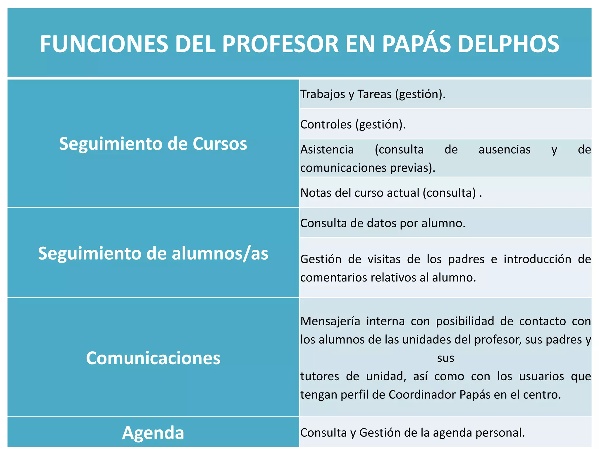 FUNCIONES DEL PROFESOR EN PAPÁS DELPHOS
Seguimiento de Cursos
Trabajos y Tareas (gestión).
Controles (gestión).
Asistencia (consulta de ausencias y de
comunicaciones previas).
Notas del curso actual (consulta) .
Seguimiento de alumnos/as
Consulta de datos por alumno.
Gestión de visitas de los padres e introducción de
comentarios relativos al alumno.
Comunicaciones
Mensajería interna con posibilidad de contacto con
los alumnos de las unidades del profesor, sus padres y
sus
tutores de unidad, así como con los usuarios que
tengan perfil de Coordinador Papás en el centro.
Agenda Consulta y Gestión de la agenda personal.
 