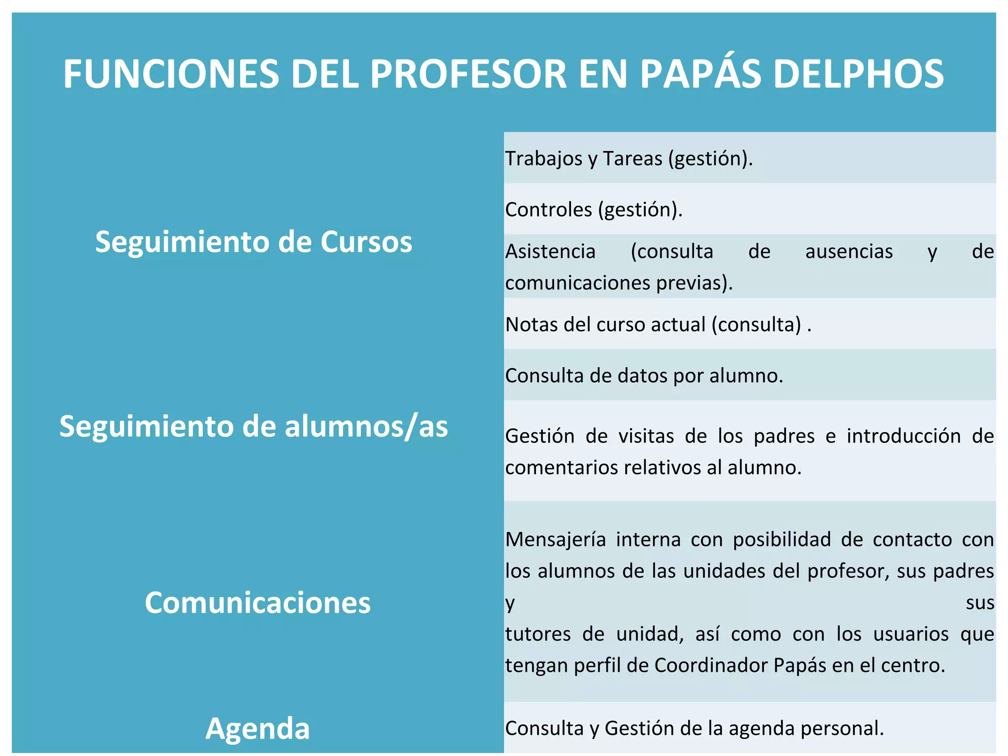 FUNCIONES DEL PROFESOR EN PAPÁS DELPHOS
                            Trabajos y Tareas (gestión).

                            Controles (gestión).
  Seguimiento de Cursos     Asistencia  (consulta    de       ausencias   y   de
                            comunicaciones previas).
                            Notas del curso actual (consulta) .

                            Consulta de datos por alumno.

Seguimiento de alumnos/as   Gestión de visitas de los padres e introducción de
                            comentarios relativos al alumno.


                            Mensajería interna con posibilidad de contacto con
                            los alumnos de las unidades del profesor, sus padres
     Comunicaciones         y                                                sus
                            tutores de unidad, así como con los usuarios que
                            tengan perfil de Coordinador Papás en el centro.

         Agenda             Consulta y Gestión de la agenda personal.
 
