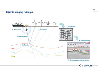 23
Seismic Imaging Principle
 