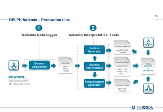 29
DELPH Seismic – Production Line
 