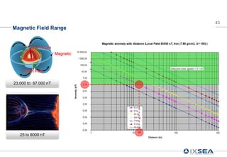 43
Magnetic Field Range


         North Pole
                      Magnetic Equator



    South Pole

23,000 to 67,000 nT




                                         15
   25 to 8000 nT
 