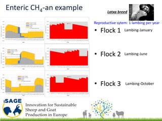 Enteric CH4-an example Latxa breed
• Flock 1
• Flock 2
• Flock 3
Lambing-January
Lambing-June
Lambing-October
Reproductive sytem: 1 lambing per year
 