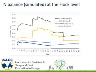 N balance (simulated) at the Flock level
 