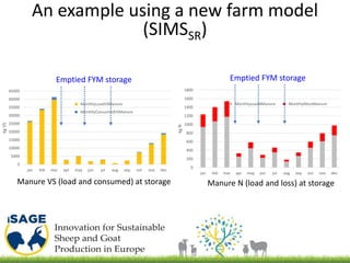 0
5000
10000
15000
20000
25000
30000
35000
40000
45000
jan feb mar apr may jun jul aug sep oct nov dec
kgVS
MonthlyLoadVSManure
MonthlyConsumedVSManure
Emptied FYM storage
An example using a new farm model
(SIMSSR)
Manure VS (load and consumed) at storage
0
200
400
600
800
1000
1200
1400
1600
1800
jan feb mar apr may jun jul aug sep oct nov dec
kgN
MonthlyLoadNManure MonthlyNlostManure
Emptied FYM storage
Manure N (load and loss) at storage
 