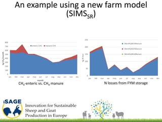 An example using a new farm model
(SIMSSR)
0
100
200
300
400
500
600
700
800
jan feb mar apr may jun jul aug sep oct nov dec
kgCH4/month
month
enteric CH4 manure CH4
0
50
100
150
200
250
jan feb mar apr may jun jul aug sep oct nov dec
kgNloss
MonthlyNH3Manure
MonthlyN2OManure
MonthlyNOxManure
CH4-enteric vs. CH4 manure N losses from FYM storage
 
