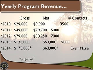 Yearly Program Revenue…
•2010:
•2011:
•2012:
•2013:
•2014:

Gross
Net
# Contacts
$29,000 $9,900
3500
$49,000 $29,700 5000
$79,000 $33,250 7000
$123,000
$53,000 9000
$173,000*
$63,000*
Even More
*projected

 
