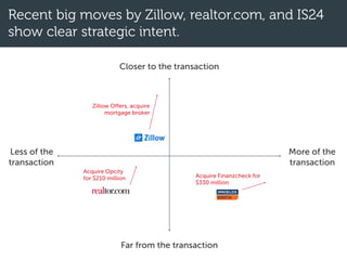 Recent big moves by Zillow, realtor.com, and IS24
show clear strategic intent.
Closer to the transaction
Far from the transaction
More of the
transaction
Less of the
transaction
Zillow Offers, acquire
mortgage broker
Acquire Opcity
for $210 million Acquire Finanzcheck for
$330 million
 