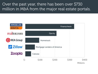 Over the past year, there has been over $730
million in M&A from the major real estate portals.
Finanzcheck
Opcity
Hometrack
Calcasa
Mortgage Lenders of America
 