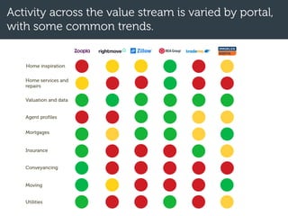 Activity across the value stream is varied by portal,
with some common trends.
Home inspiration
Home services and
repairs
Valuation and data
Agent profiles
Mortgages
Insurance
Conveyancing
Moving
Utilities
 