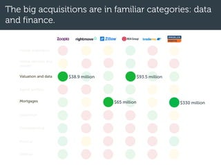 The big acquisitions are in familiar categories: data
and finance.
Home inspiration
Home services and
repairs
Valuation and data
Agent profiles
Mortgages
Insurance
Conveyancing
Moving
Utilities
$330 million
$93.5 million$38.9 million
$65 million
 