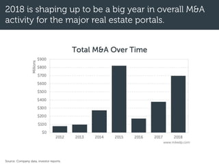 2018 is shaping up to be a big year in overall M&A
activity for the major real estate portals.
Source: Company data, investor reports.
 